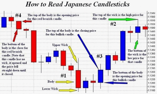 Japanese Candlesticks in Forex Trading