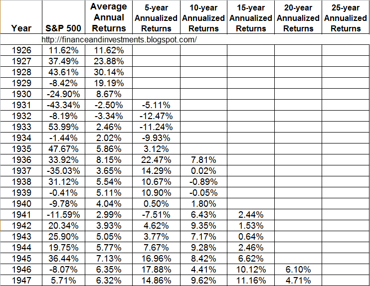 The S P 500 Index Historical Returns