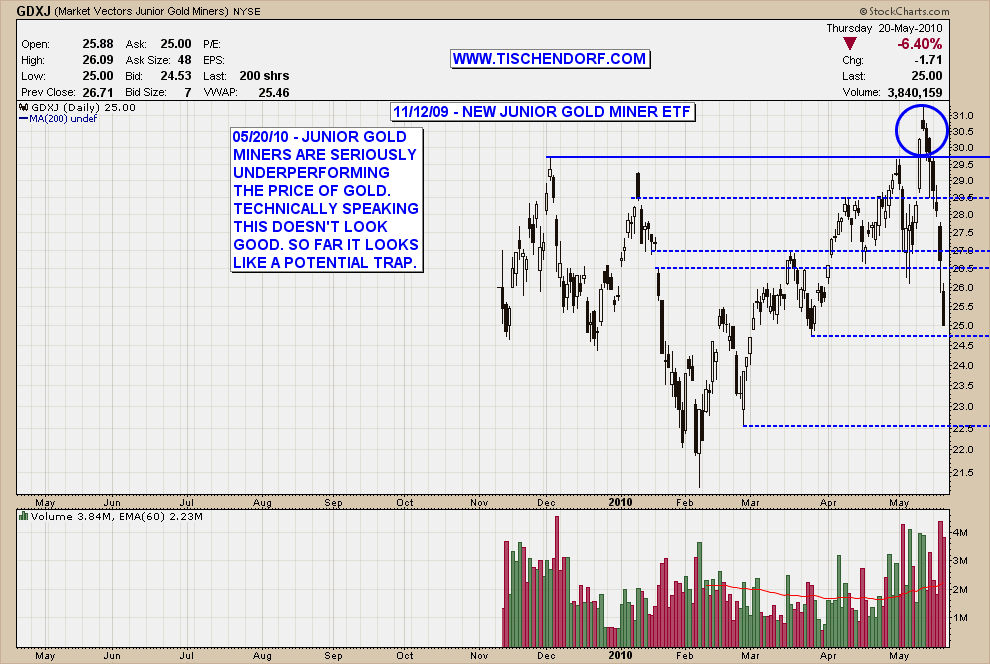 Junior Gold Mining Stock List