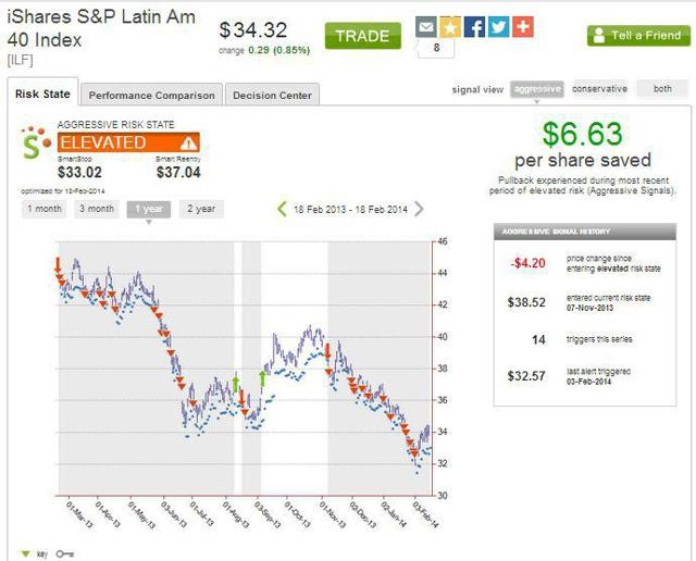 Latin America Emerging Market Stocks and ETFs To Buy For 2013 (NYSEARCA GML NYSEARCA ILF NYSEARCA