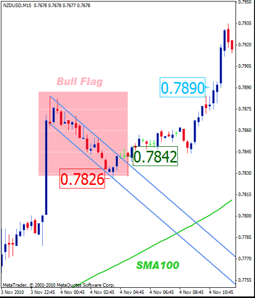 Learn Forex Trading the Forex Bear Flags to Short the Market