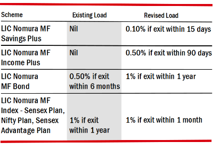 Load vLoad Mutual Funds