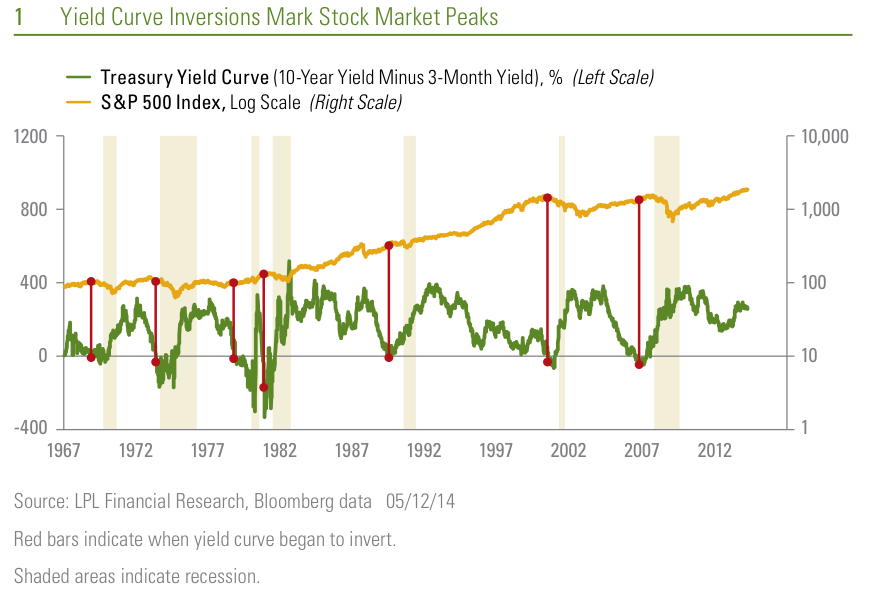 How Bear Markets Start