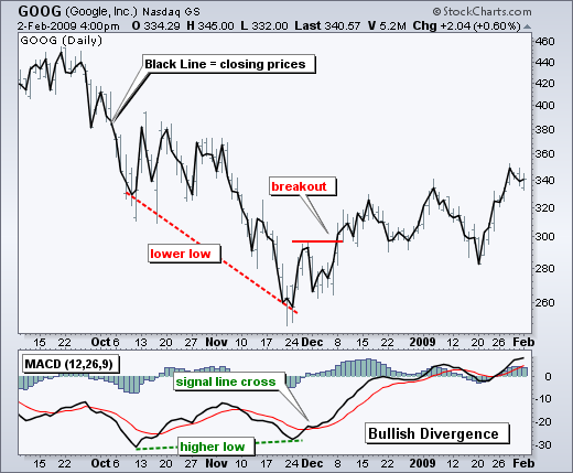 MACD Convergence