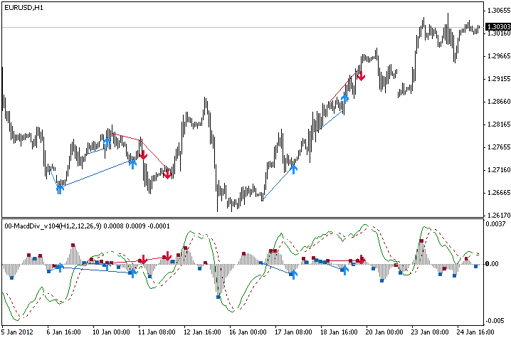 MACD Divergence indicator for Metatrader