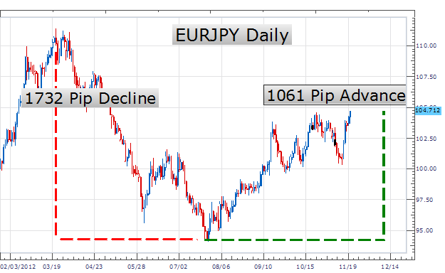 Trading The MACD Divergence