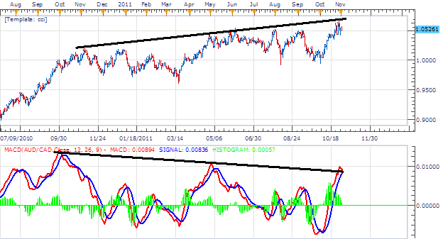 MACD Divergence Strategy