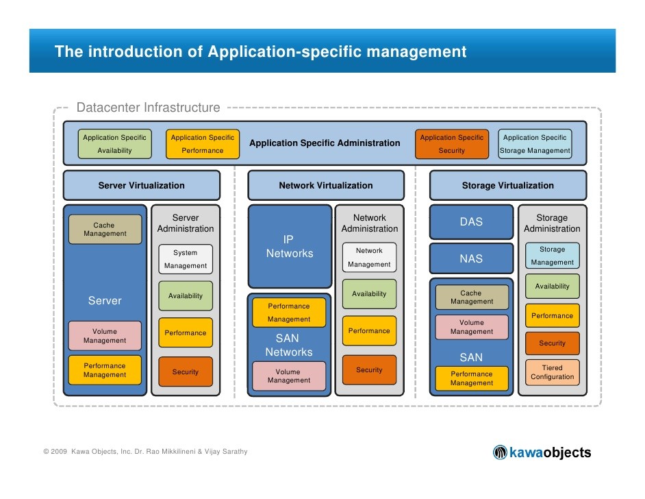 Managed Services – Security Data Network Application