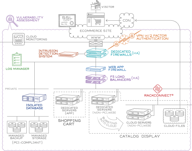 Managed Services – Security Data Network Application