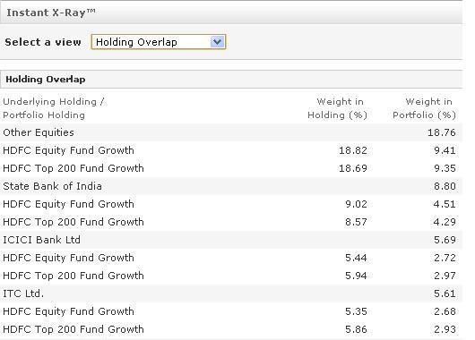 Many Mutual Funds Diversification or Diworsification