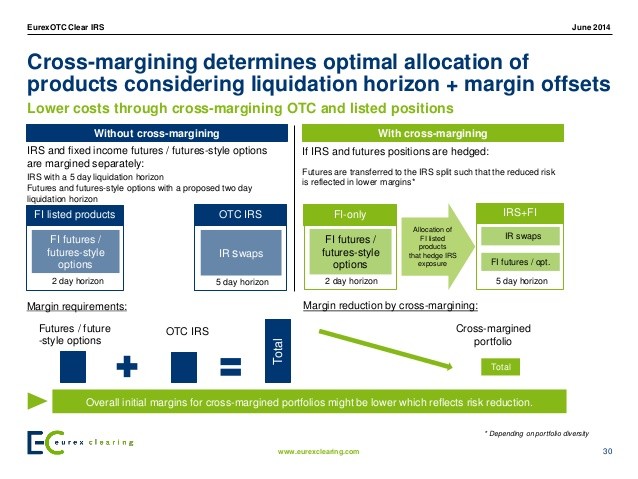 Margin Efficiency at CCPs Portfolio Margining E