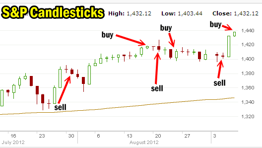 Market Analysis Which Direction is the Market Headed