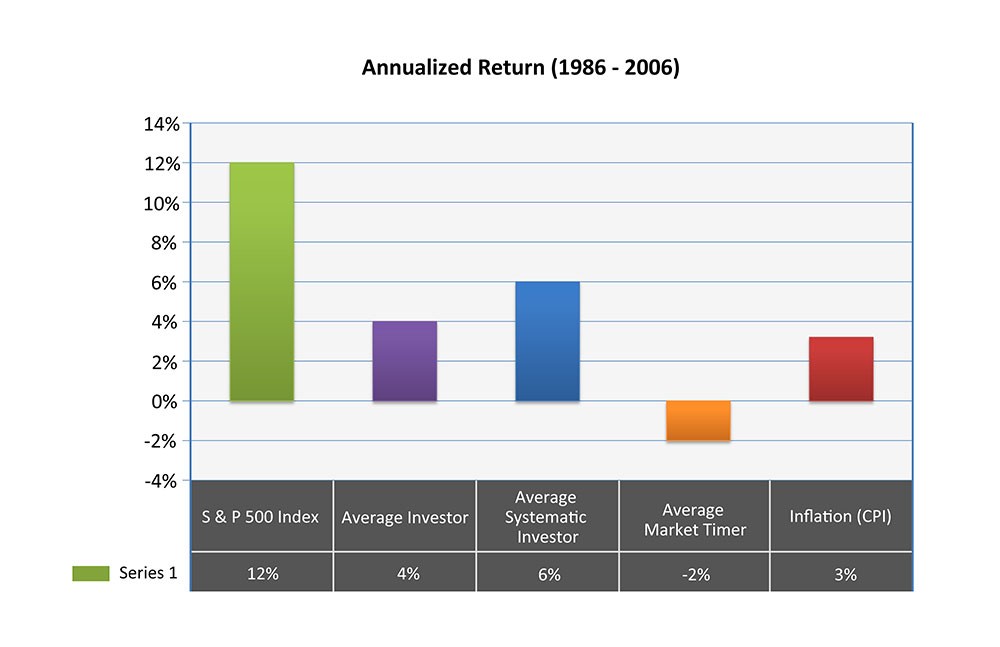 Market Timing