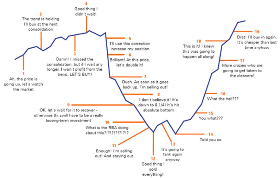 Market Timing