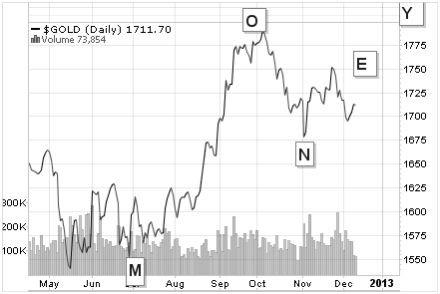 The Money Market A Look Back