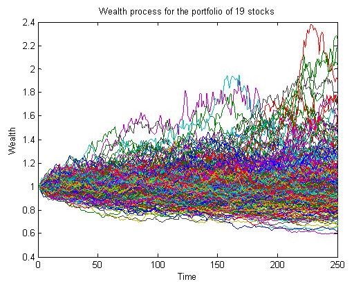 Portfolio Risk Management Analysis With Monte Carlo Simulations