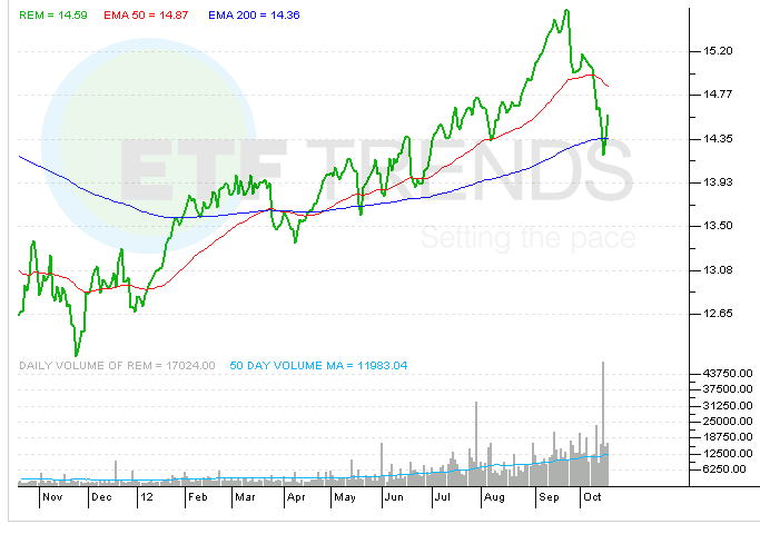 MortgageBacked Securities ETFs and QE3