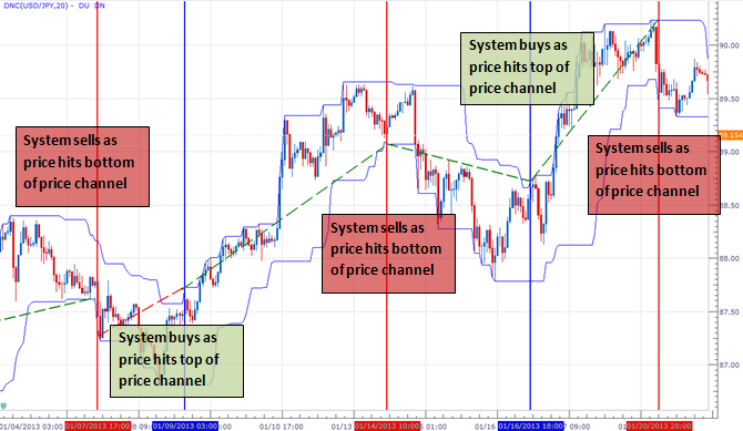 Most Traders Lose During Active Markets Here is How to Trade Instead