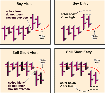 Moving Averages in Technical Analysis and Commodity Trading