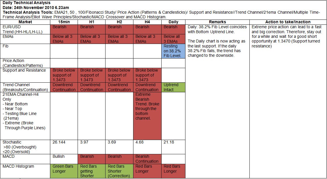 Multiple Time Frame Analysis