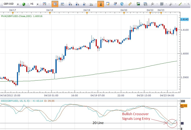 Multiple Time Frame Analysis