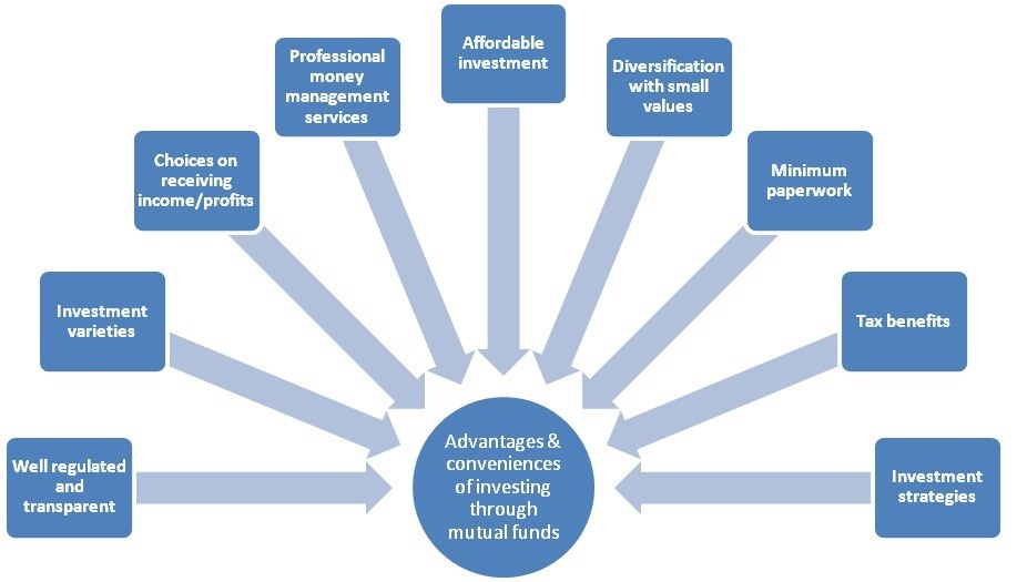 Savings accounts Stocks or Mutual funds The 8 advantages of investing in mutual funds