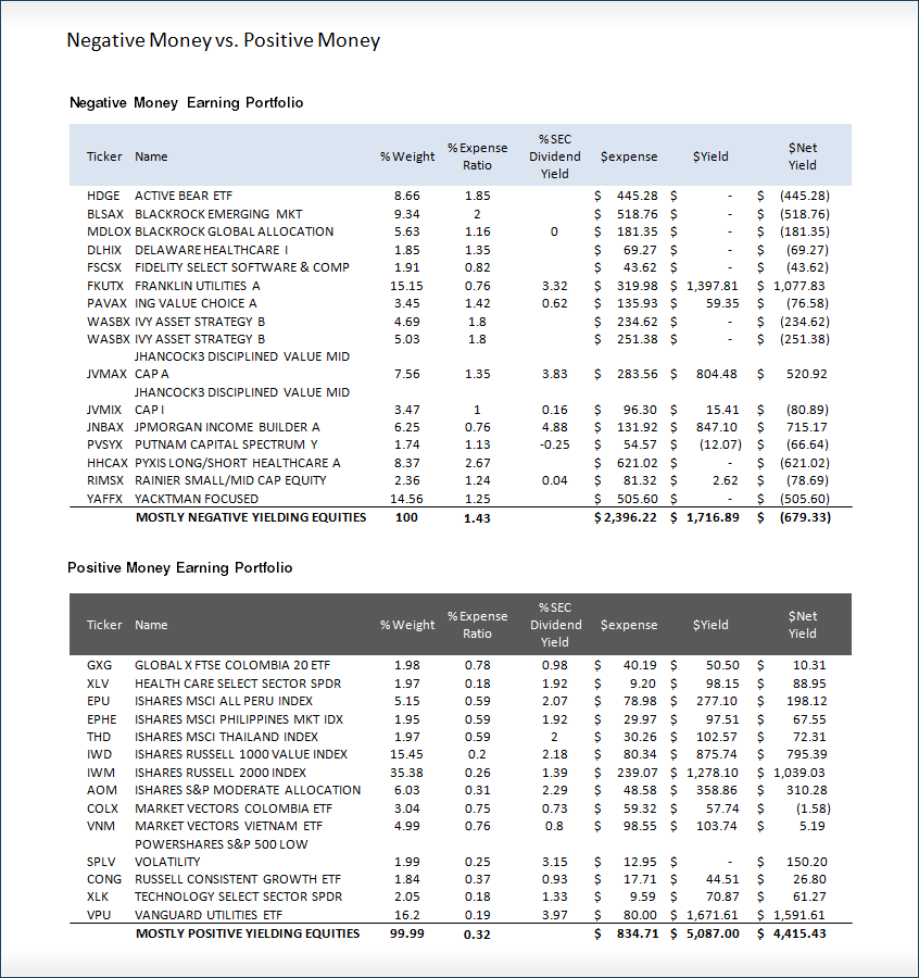 Mutual Funds The Worst DividendPaying Investment I Know Investment U