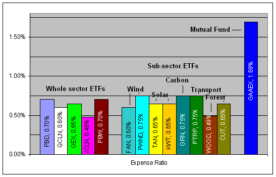 Green Investing ECO FRIENDLY MUTUAL FUNDS Eco Friendly Green Mutual Funds Stocks and ETF s