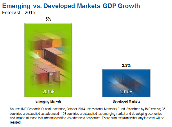 New Investment Growth in Emerging Markets