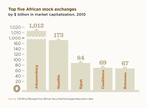 Nigeria s 10 Best Stocks of 2013 Investing in Africa