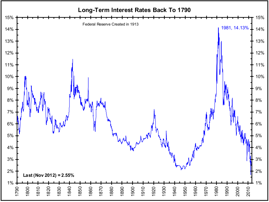 Observations 100 Years of Treasury Bond Interest Rate History