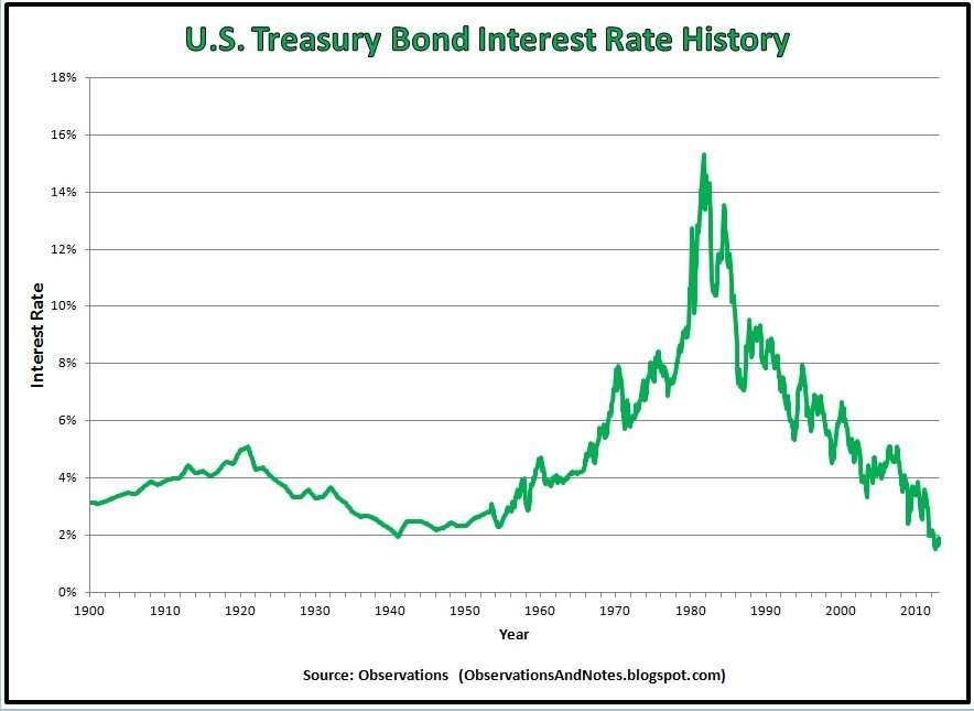 Observations Interest Rate Forecast for 5Year Treasury Notes