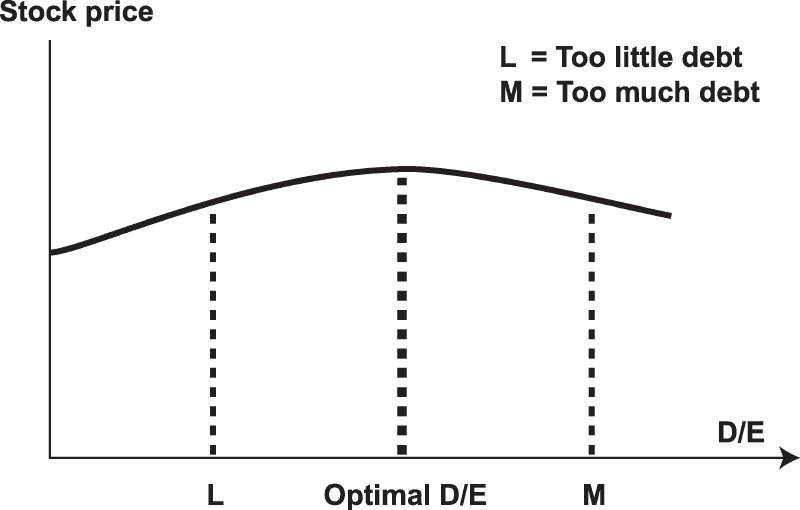 Optimal capital structure