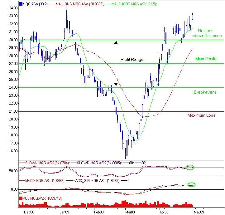 Options Strategies