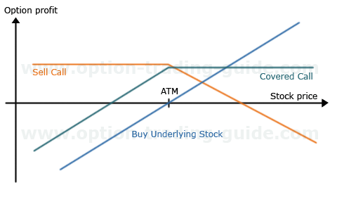 Weekly Options for Covered Calls