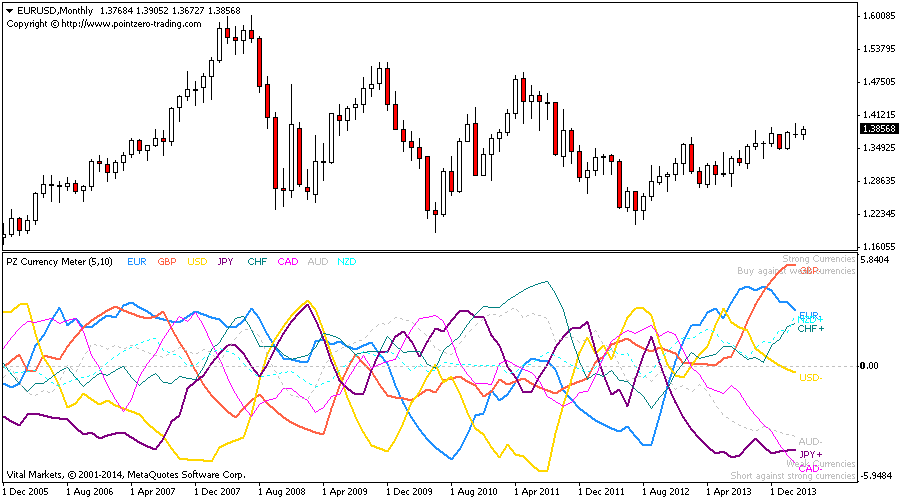 Pairs Trading Entry Point Confirmation Using Technical Indicators MetaTrader Expert Advisor