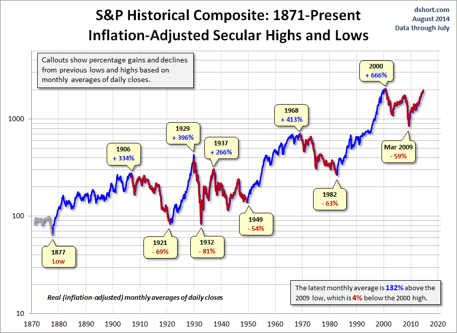 Stock Market Decline Correction or beginning of a bear market Blogging About Everything