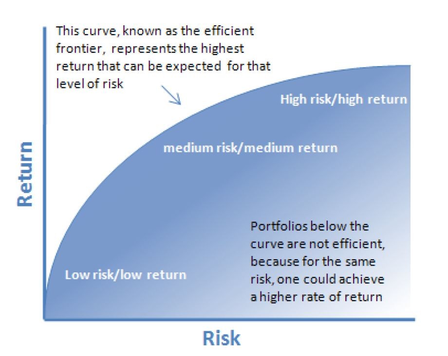 What is the Modern Portfolio Theory