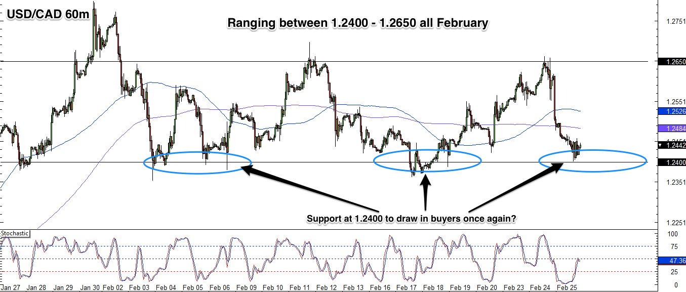 Potential Range Play Long on CAD