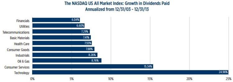 3 Tech Dividends To Buy In 2014