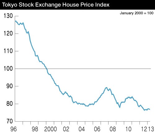 Property Prices in Japan