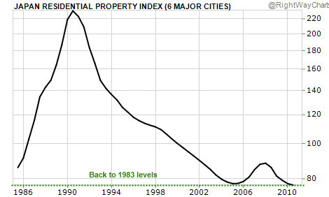 Property Prices in Japan