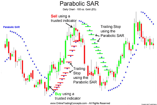 Stop Loss and Trailing Stop orders in Online Trading