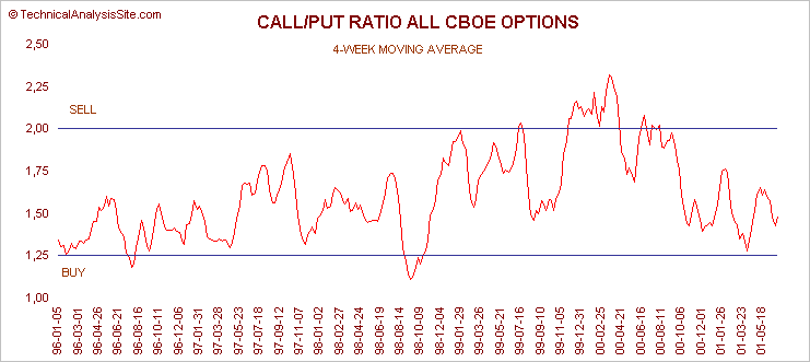 Put call ratios investor sentiment