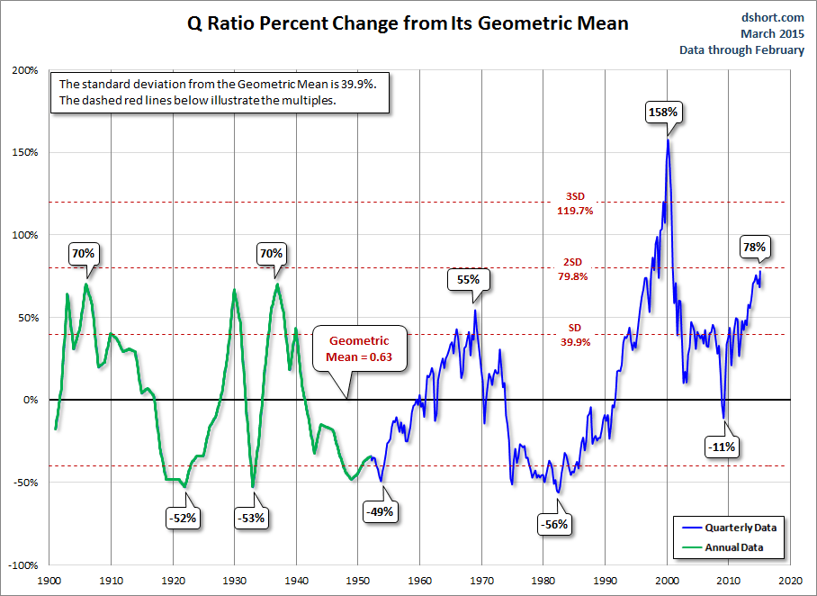 Q and A Estimating LongTerm Market Returns