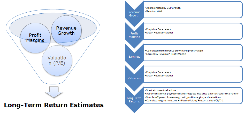 Q and A Estimating LongTerm Market Returns