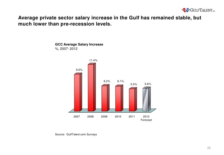 Qatar pays highest Gulf Tbill yields