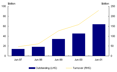 RBA Domestic Market Operations