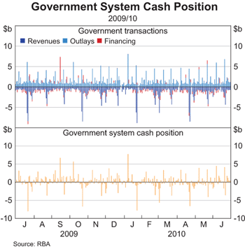 RBA Domestic Market Operations