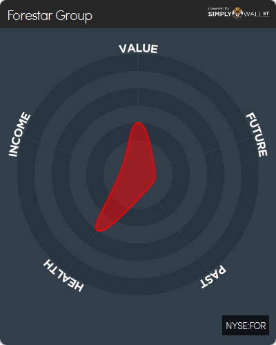 Real Estate and Oil Forestar Group (NYSE FOR) Can Profit from Both